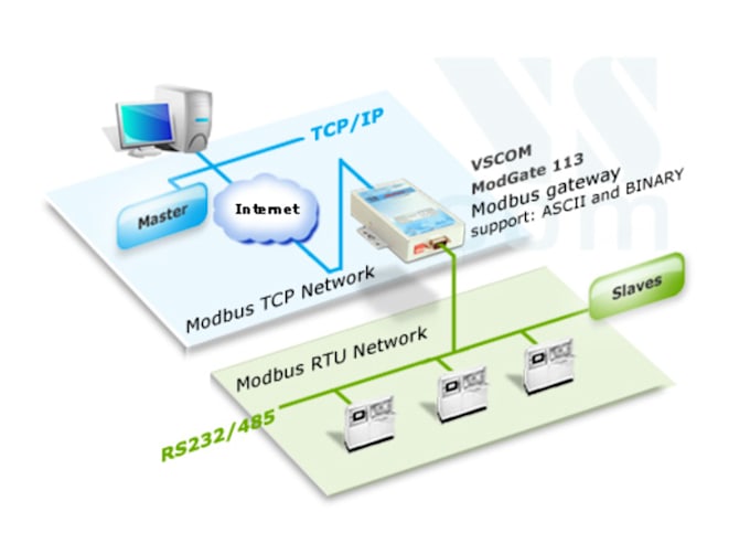 write code to implement modbus rtu and tcp protocol