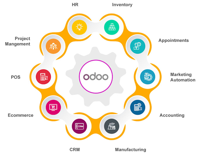 implement and configure odoo erp for your business