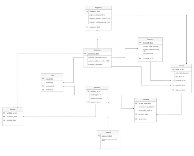 write sql queries, database projects, erd and optimization