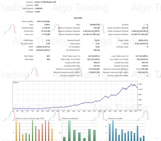Code expert advisors and indicators in metatrader, mt4, mt5 by ...
