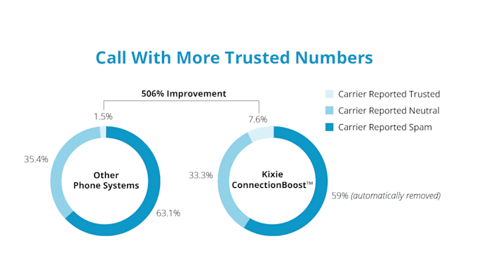 set up kixie multiline dialer for sales automation