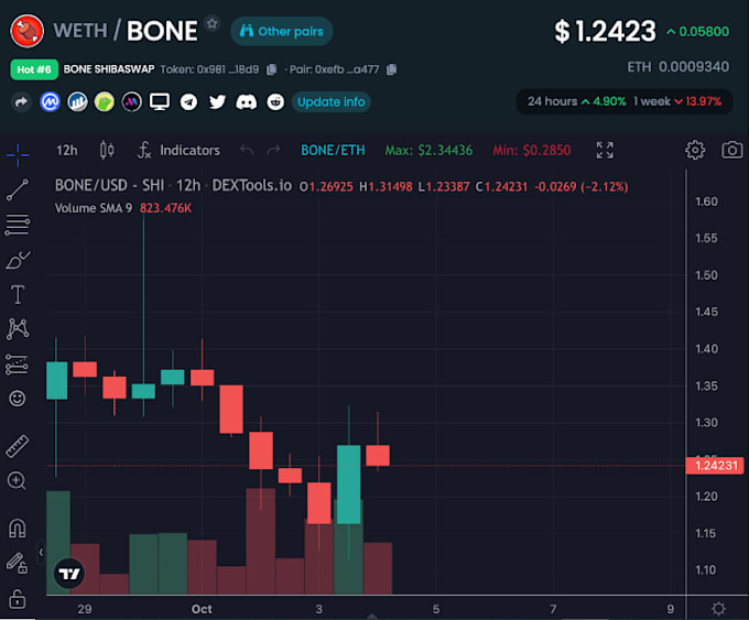 dextool trending bot, cmc listing, pinksale bot, dextool bot