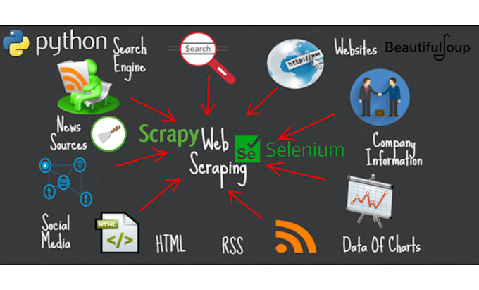 do web scraping, data extraction from websites using python