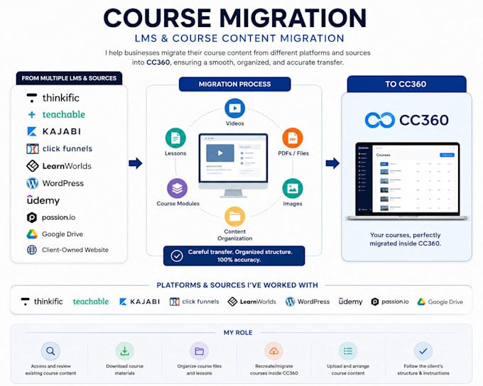 migrate your online course from any platform to course creator 360