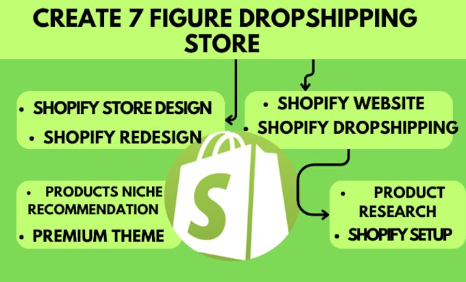 custom shopify website design, shopify homepage redesign, shopify dropshipping