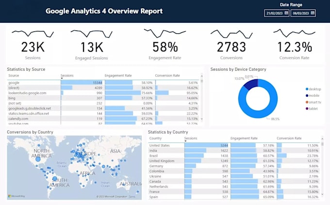 Create interactive power bi dashboards and visualizations by Nidhish999 ...