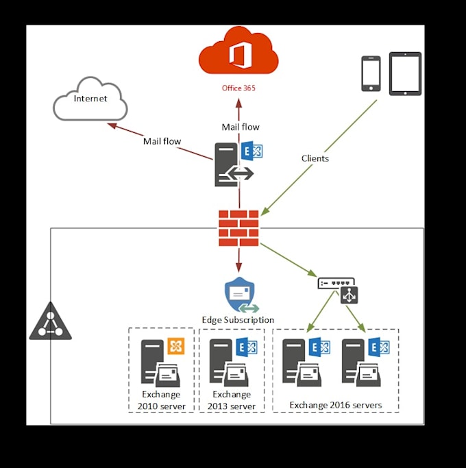 microsoft exchange upgrade, hybrid exchange migration and mailbox migration