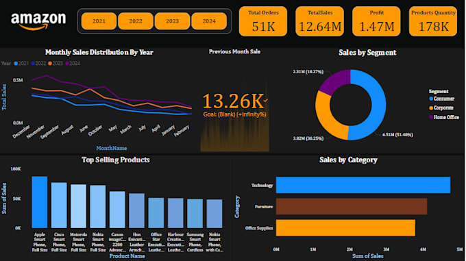 do power bi reports dashboards data cleaning and data modelling