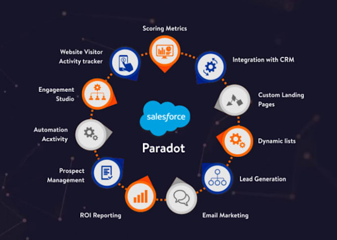 create pardot emails landing pages form an integrate with salesforce CRM