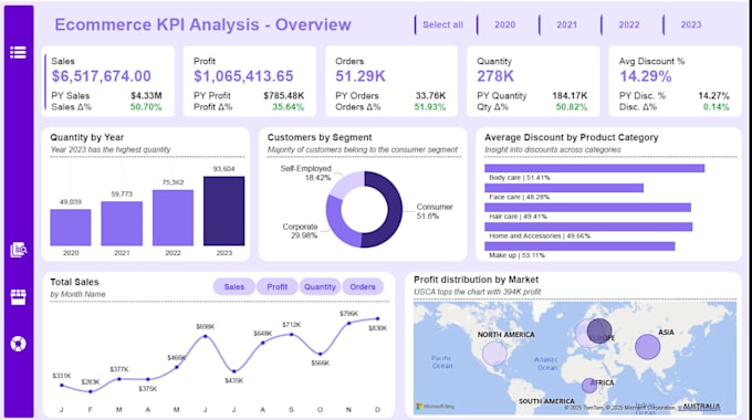create power bi dashboard, data analysis, and visualization