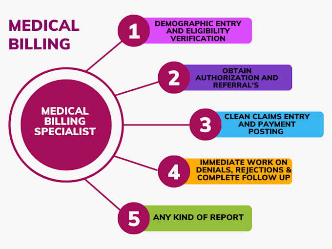 do medical billing and coding