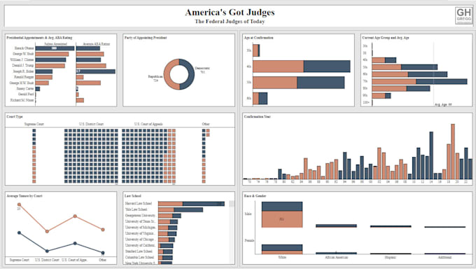 Create actionable dashboards to drive your business by Statheadgregg ...