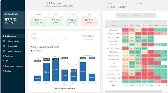 Be your data visualization exper, power bi by Emanuegi | Fiverr