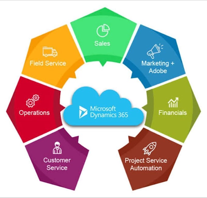 guide you with microsoft dynamics , dynamics 365, CRM,fi,sd