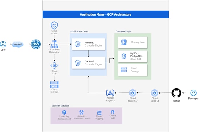 do cloud architecture design for gcp AWS and azure