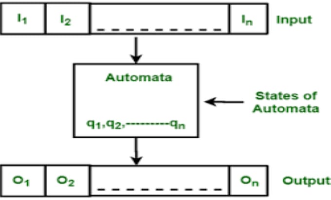 do finite automata and formal language tasks and projects