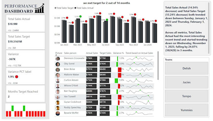 create sales and finance dashboard with power bi