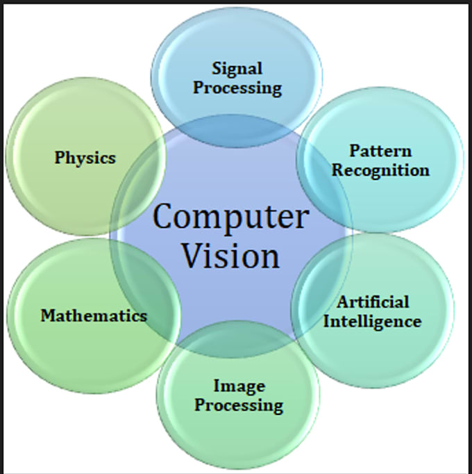 image processing and signal processing