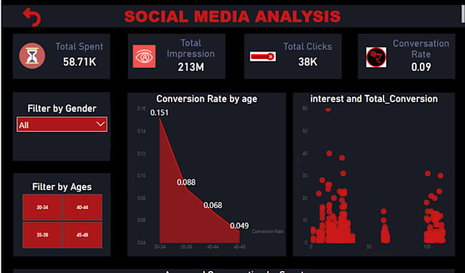 do complete data analytics with insights and visuals