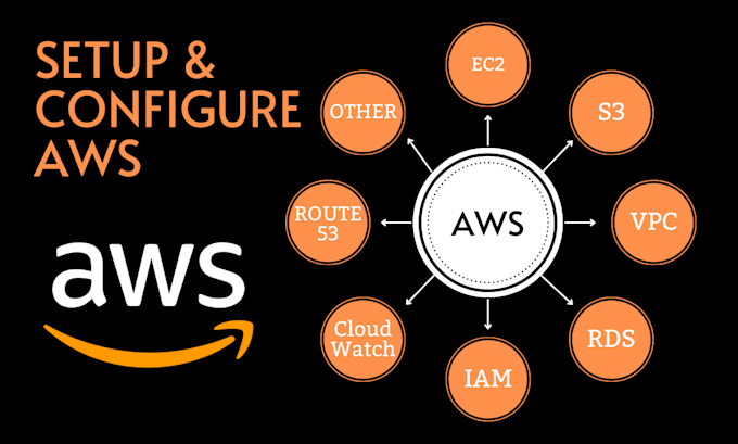 setup, configure AWS ec2, s3, vpc, rds, route 53, fix issues