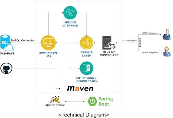 provide rest API service
