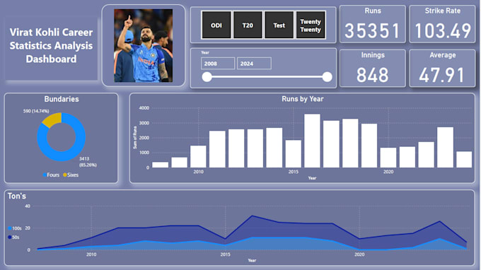 Build powerful power bi dashboards to visualize your data by Namra ...