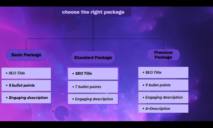do amazon listing creation, appealing amazon product description