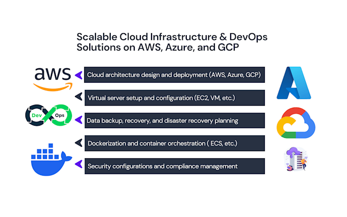 setup scalable cloud infrastructure and devops solutions on AWS, azure, and gcp