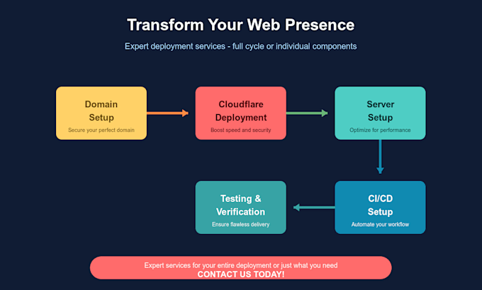 full app deployment, private server, domain, SSL, cloudflare