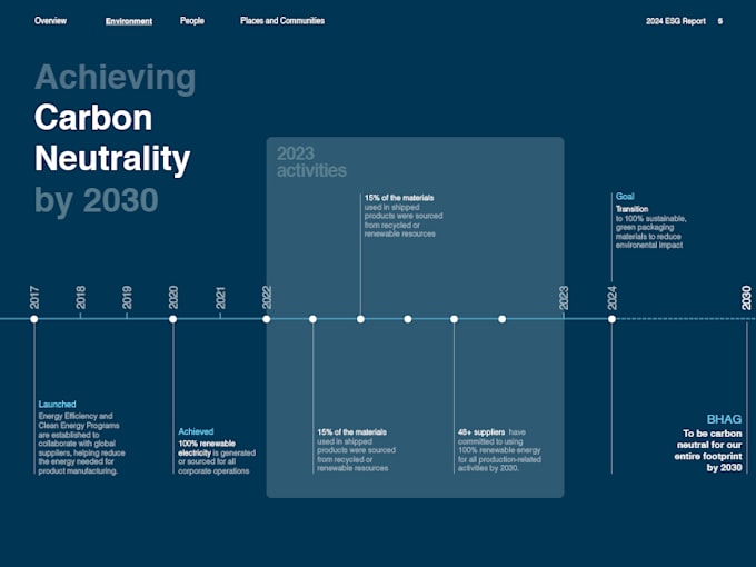 design an interactive esg sustainability report based on gri