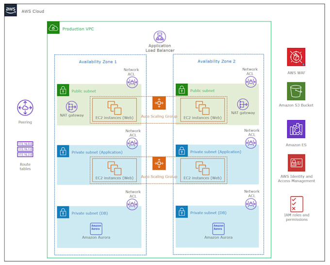 be your AWS cloud solution architect and devops expert