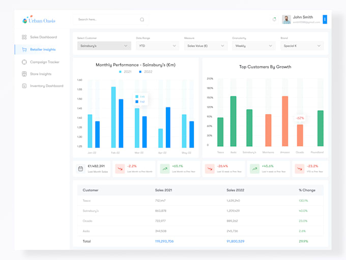 do minimal trending dashboard design