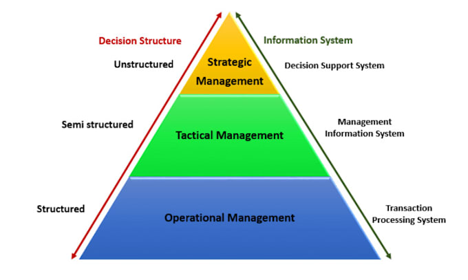 create profession system analysis and design documentation srs uml dfd erd tasks