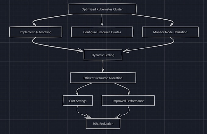 optimize your kubernetes cluster for performance