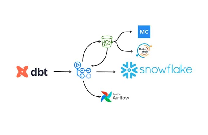 Automate and build custom data pipelines by Bachirto | Fiverr