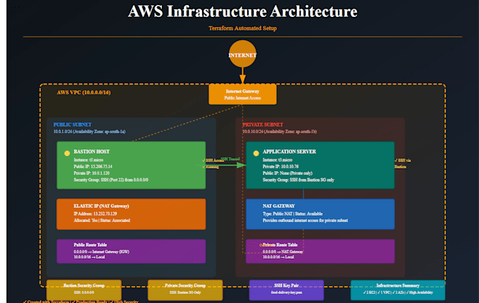 aws infrastructure automatically using terraform