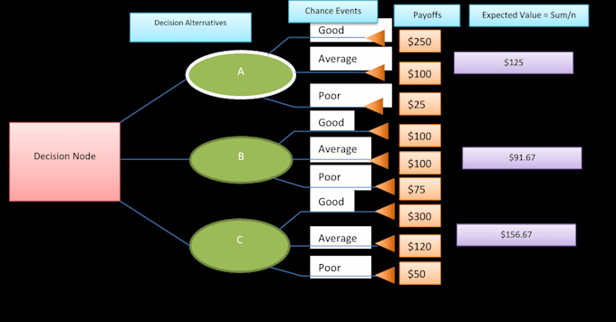 tutor you decision tree linear programming min max regret