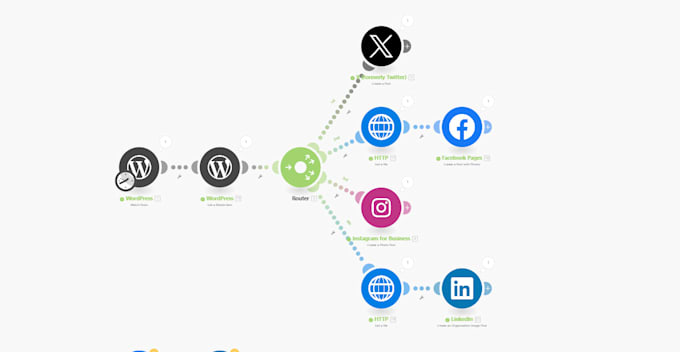 create automation using make, integromat