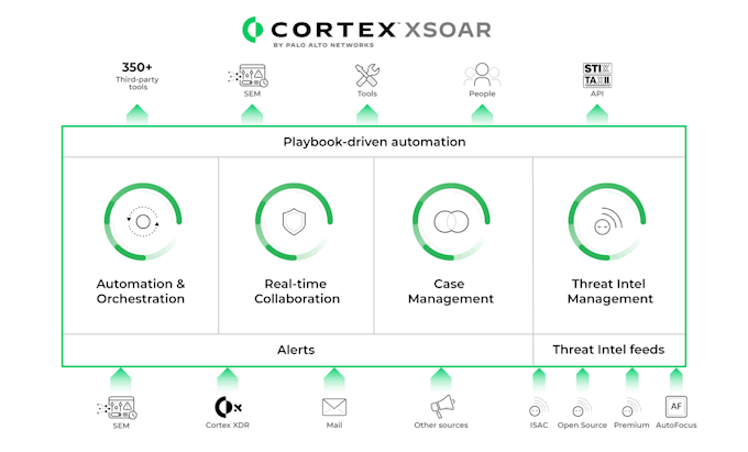 implement or troubleshoot xsoar playbooks