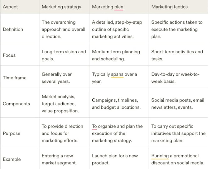 do marketing strategic for you