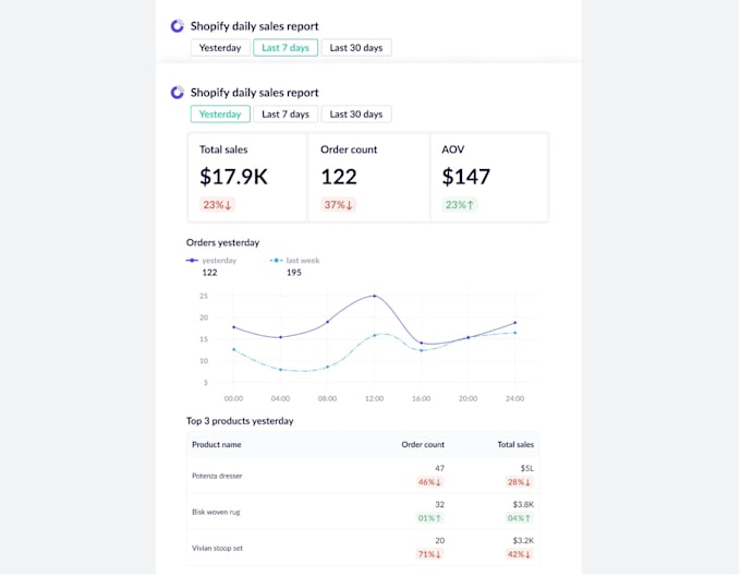 manage and promote converting shopify store, store sales, ecommerce website