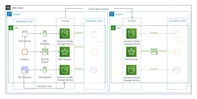 design your AWS data backup, disaster recovery and integrity solutions