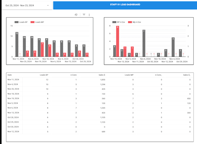 create a clear dashboard