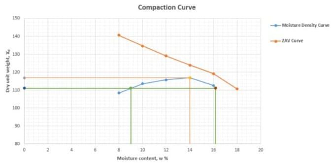 do geotechnical analysis and foundation design