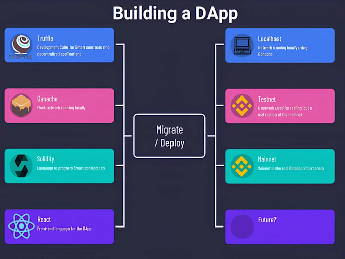 develop web3 dapp, solidity smart contract, blockchain website