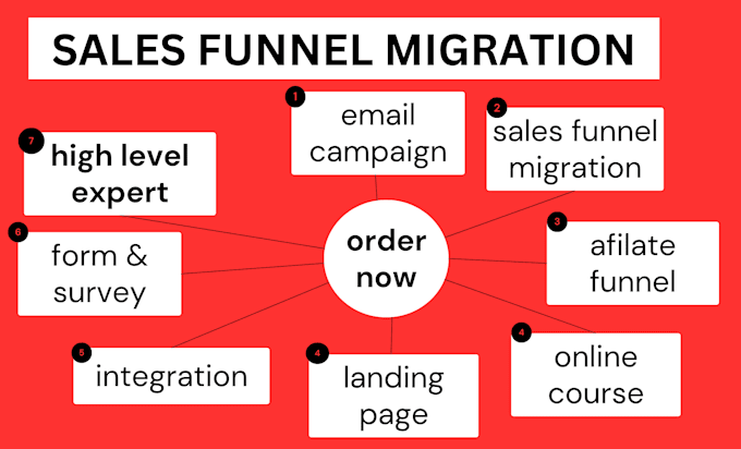 transform your business high level expert for sales funnels sales representative