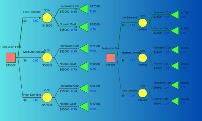 perform decision tree analysis, precision tree, silver decisions
