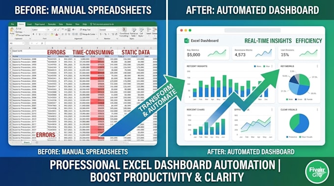 create automated excel dashboards, formulas, and data analysis tools