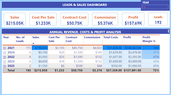 model, train, analyze and visualize data to uncover trends patterns and insights
