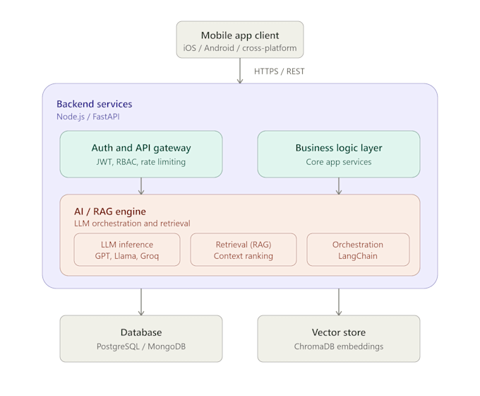 build backend and ai rag integration for your app